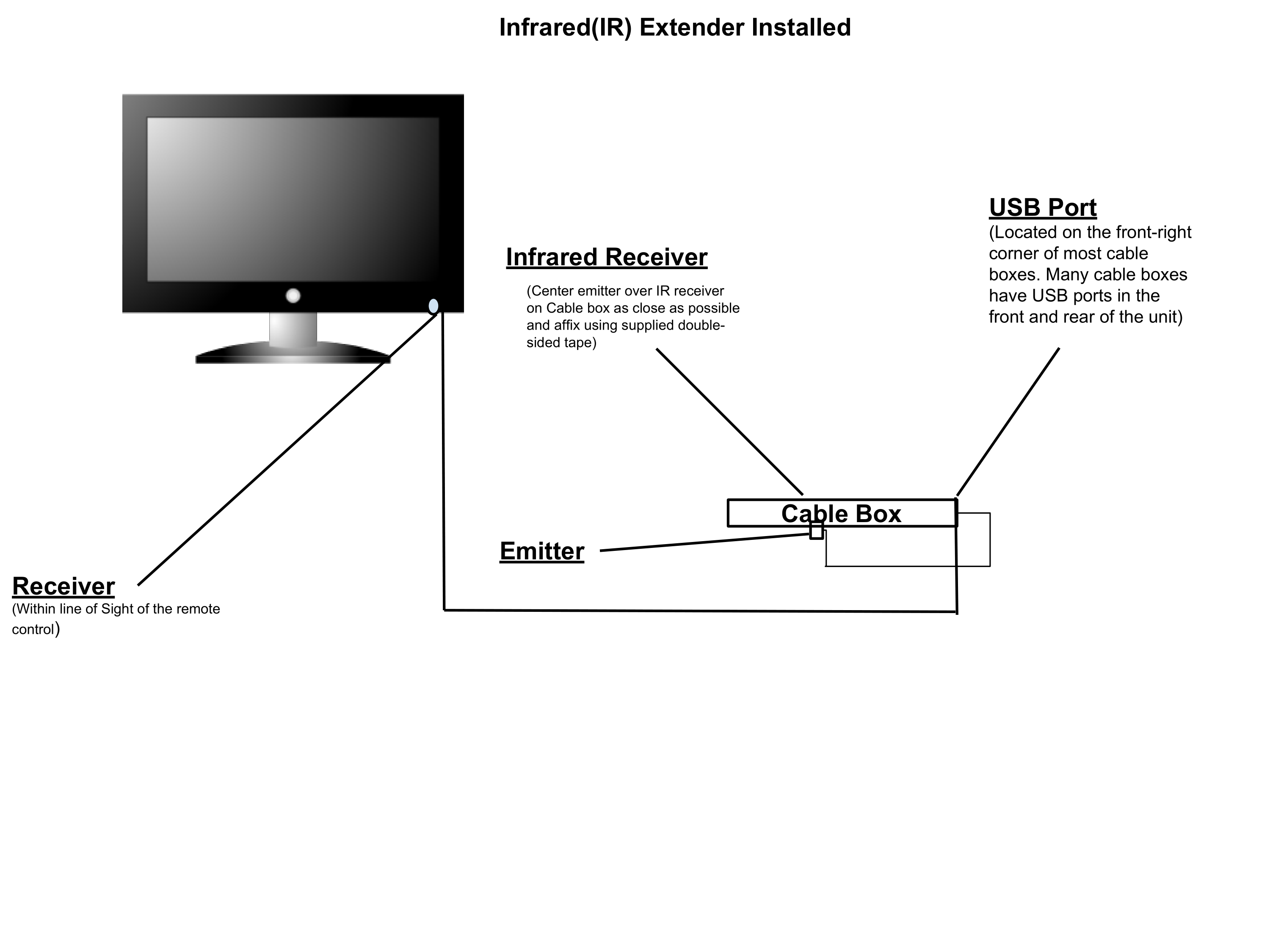 USB Powered IR Extender